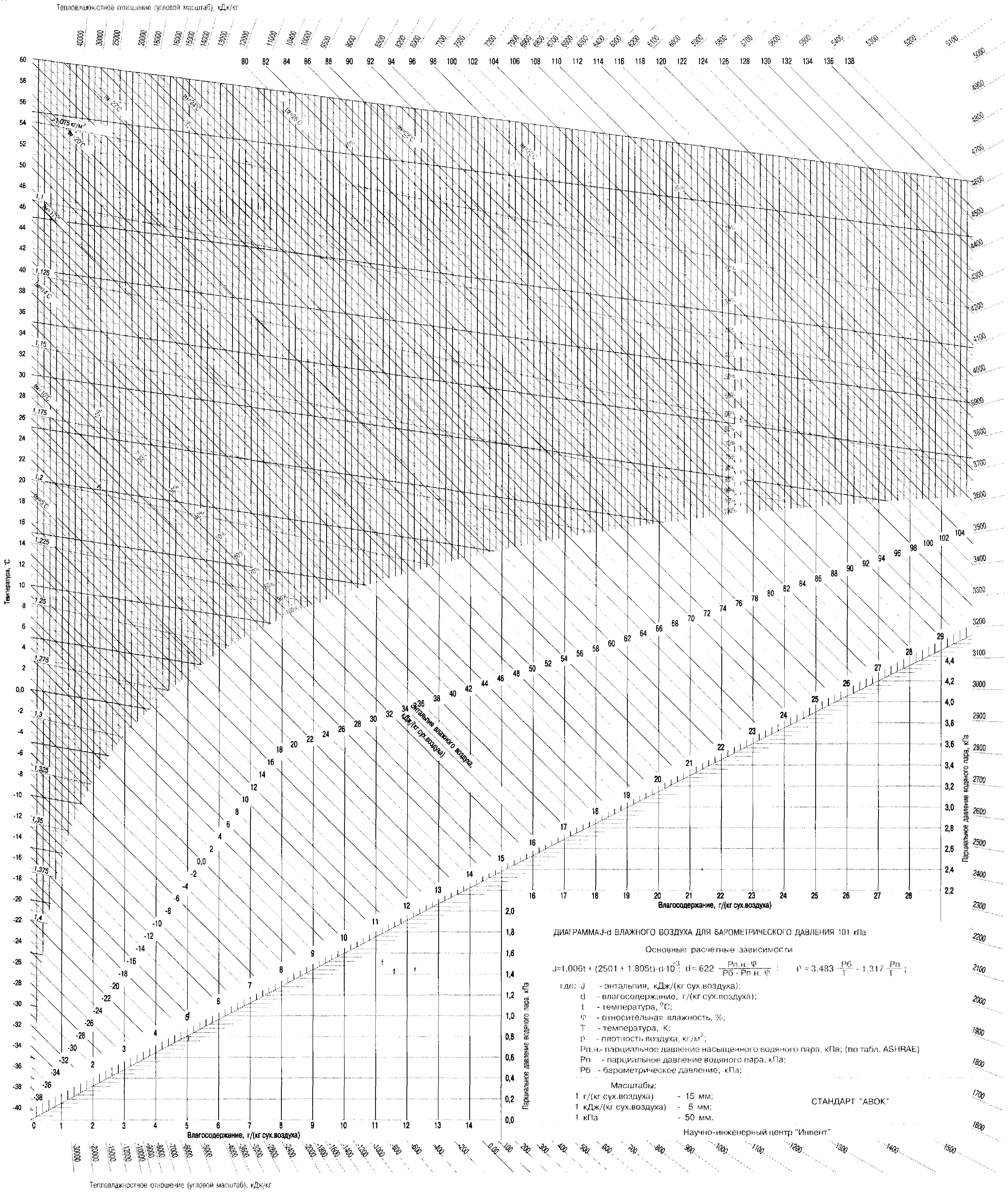 Диаграмма J-d влажного воздуха для барометрического давления 101 кПа. Диаграмма рамзина для влажного воздуха. Откройте изображение - увидите в полном размере, распечатывайте, желательно, на формате А3