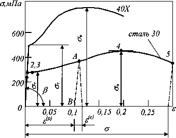 Характерные диаграммы растяжения