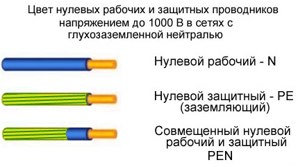 Цветовая маркировка - цвет проводов/кабелей нулевого защитного и нулевого рабочего проводников  в т.ч. 1х220В и 3 х380В