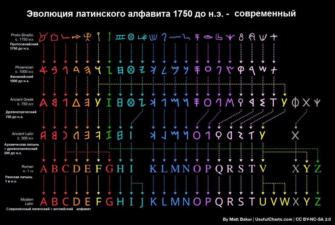 Эволюция (развитие) латинского алфавита от протосинайского, через финикийский, греческий и архаическую латынь до современного.     Протосинайский алфавит - финикийский алфавит - древнегреческий алфавит - архаическая латынь (древнелатинский) - римская латынь - английский