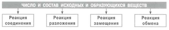 Классификация химических реакций. Направление протекания реакции.