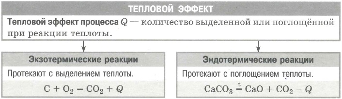 Тепловой эффект реакции (экзотермические и эндотермические)