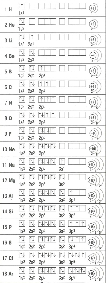 Заполнение электронами орбиталей, принцип наименьшей энергии, правило Клечковского, принцип Паули, правило Хунда