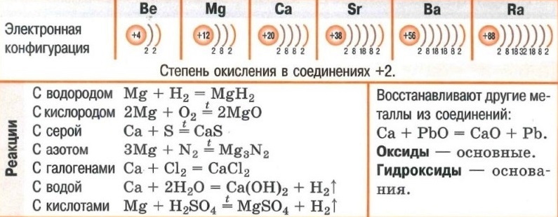Элементы IIА группы. Электронная конфигурация. Реакции. Оксиды. Гидроксиды.