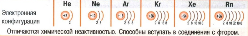 Инертные газы. Электронная конфигурация. 