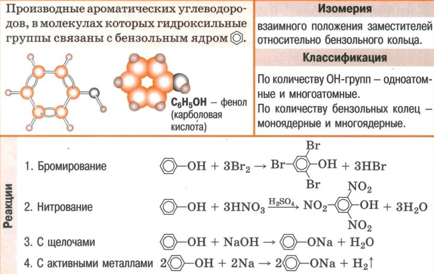 Фенолы - формулы, изомерия, классификация, свойства (бромирование, нитрирование, реакции с щелочами, с активными металлами.)
