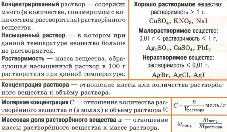 Растворимость - концентрированный и насыщенный раствор, концентрация, молярная концентрация, массовая доля 