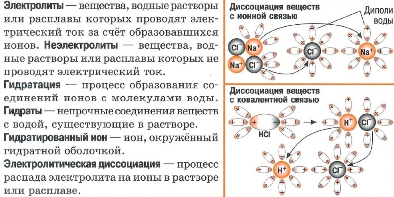 Электролитическая диссоциация - электролиты, гидратация, гидраты, процесс для веществ с ионной и для веществ с ковалентной связью