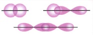 σ - связь образуется при перекрывании электронных орбиталей, идущих по линии, соединяющей центры атомов