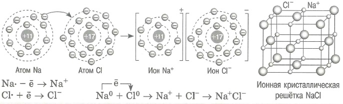 Ионная связь: это связь между катионом и анионом, обусловленная их электростатическим взаимодействием. Ионная кристаллическая решетка NaCl.