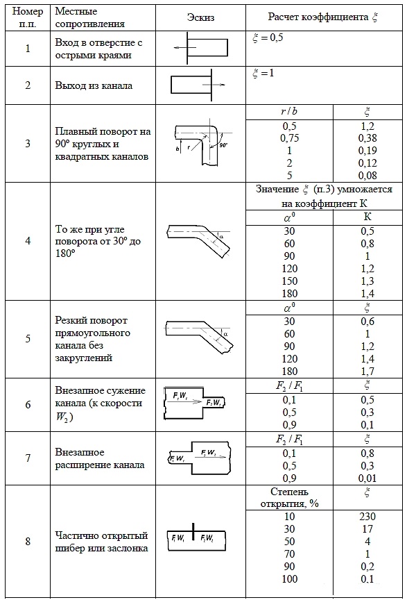 Коэффициенты местных гидравлических сопротивлений.  Вход-выход отверстия, канала. Повороты, углы, внезапные сужения и расширения, шибер (задвижка с полным проходом)