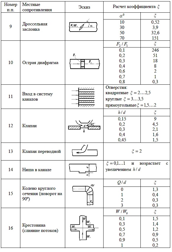 Коэффициенты местных гидравлических сопротивлений.  Дроссельная заслонка (затвор поворотный), диафрагмы, входы в системы каналов, клапан седельчатый, ниша в канале, колено круглое и крестовина