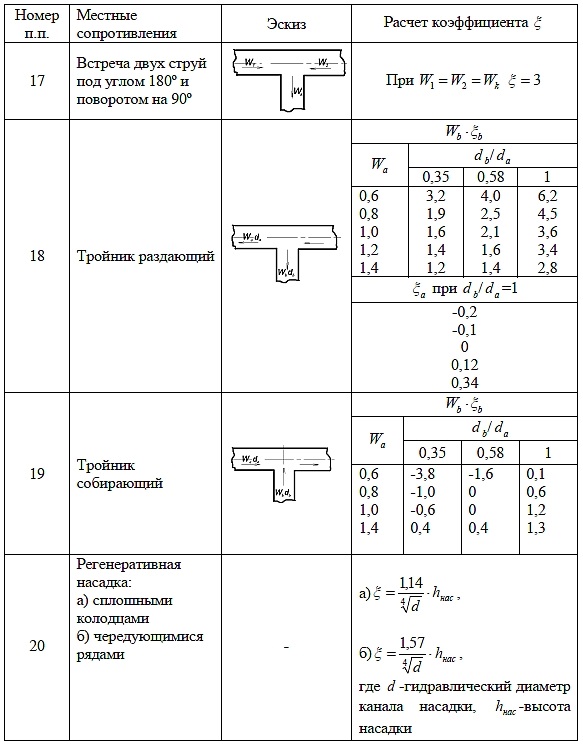 Коэффициенты местных гидравлических сопротивлений.  Тройник смесительный, раздающий, собирающий, регенеративная насадка.