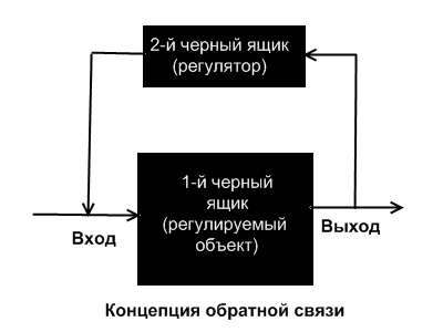 Обратная связь. Положительная и отрицательная обратная связь Обратная связь в регулировании и не только