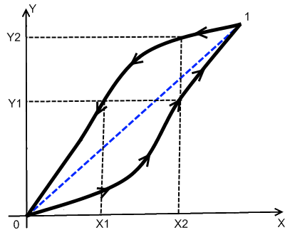 Классическая петля гистерезиса. Гистерезис для инженеров. Рисунок 1. Классическая петля гистерезиса.