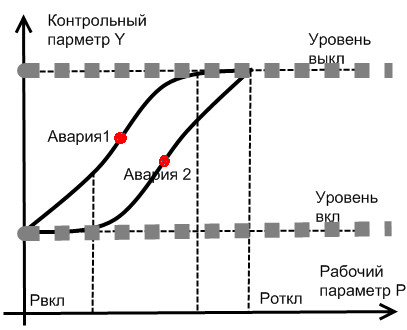 Прерваный процесс на петле "инженерного гистерезиса". Рисунок 4. Прерваный процесс на петле "инженерного гистерезиса".