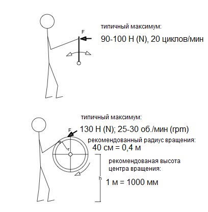 Типичные силы и некоторые ключевые размеры и частоты для механизмов, приводимых в дейстие человеком. Рекомендованные силы, размеры привода и частоты для машин с человеческим (ручным и ножным) приводом