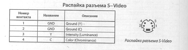 S-Video - схема расположения выводов, разводка выводов, распиновка, распайка (S-Video)