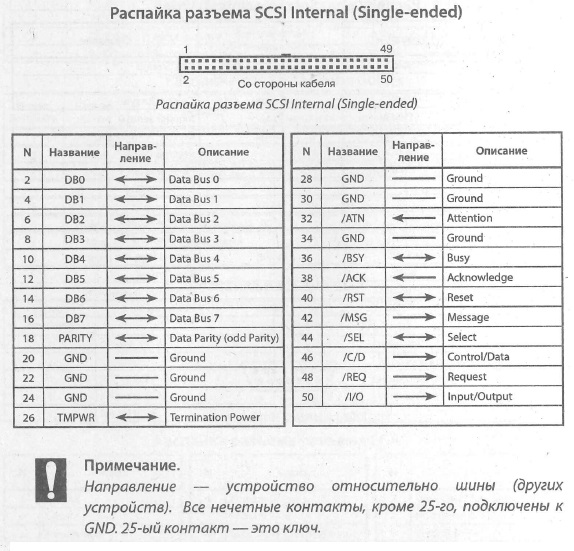 SCSI Internal (Single ENDED) - Cхема расположения выводов, разводка выводов, распиновка, распайка (SCSI Internal (Single ENDED))