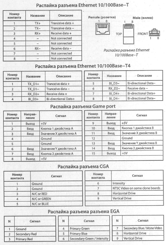 Ethernet 10/100Base-T; Ethernet 10/100Base-T4; Game port; CGA; EGA - Cхема расположения выводов, разводка выводов, распиновка, распайка (Ethernet 10/100Base-T; Ethernet 10/100Base-T4; Game port; CGA; EGA)