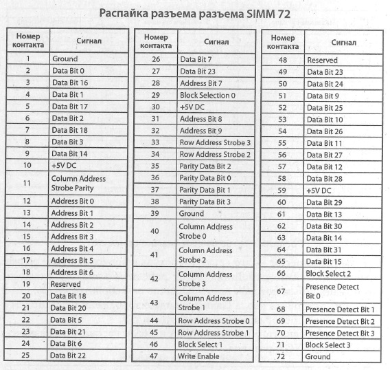 Serial ATA (SATA); SIMM30; SIMM72 - Cхема расположения выводов, разводка выводов, распиновка, распайка (Serial ATA (SATA); SIMM30; SIMM72)