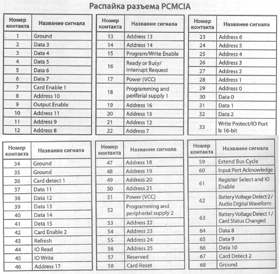 PCMCIA - Cхема расположения выводов, разводка выводов, распиновка, распайка (PCMCIA)
