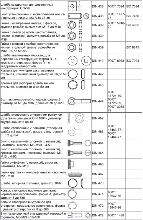 Таблица соответствия стандартов крепежа по ГОСТ, ДИН (DIN) и ИСО (ISO), винты, болты, шплинты, заклепки, ручки, шайбы, барашки, кольца, шпильки, рым-болты, цепи, зажимы, пробки, ключи шестигранники, шурупы, штифты, пальцы, талрепы, пружины тарельчатые, тросы, хомуты, саморезы, скобы, зажимы 