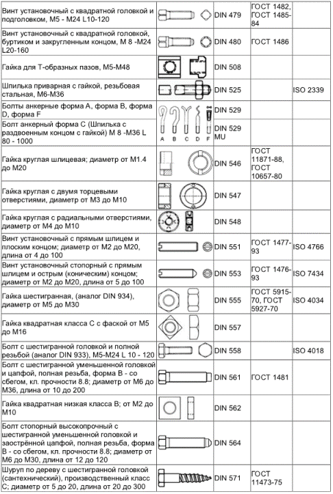 Таблица соответствия стандартов крепежа по ГОСТ, ДИН (DIN) и ИСО (ISO), винты, болты, шплинты, заклепки, ручки, шайбы, барашки, кольца, шпильки, рым-болты, цепи, зажимы, пробки, ключи шестигранники, шурупы, штифты, пальцы, талрепы, пружины тарельчатые, тросы, хомуты, саморезы, скобы, зажимы 