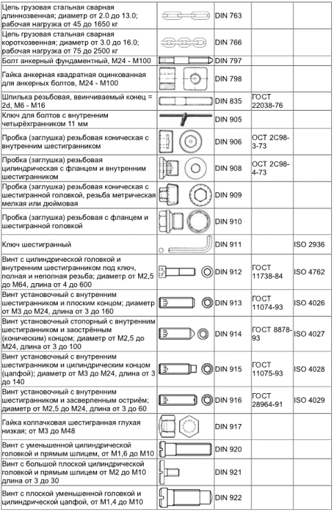 Таблица соответствия стандартов крепежа по ГОСТ, ДИН (DIN) и ИСО (ISO), винты, болты, шплинты, заклепки, ручки, шайбы, барашки, кольца, шпильки, рым-болты, цепи, зажимы, пробки, ключи шестигранники, шурупы, штифты, пальцы, талрепы, пружины тарельчатые, тросы, хомуты, саморезы, скобы, зажимы 