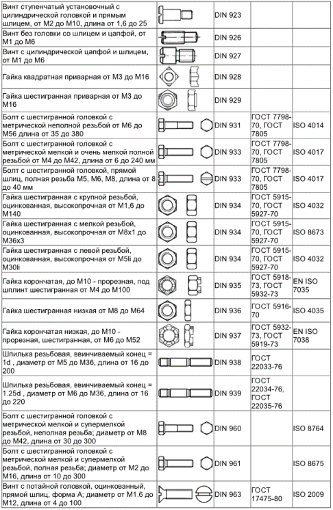 Таблица соответствия стандартов крепежа по ГОСТ, ДИН (DIN) и ИСО (ISO), винты, болты, шплинты, заклепки, ручки, шайбы, барашки, кольца, шпильки, рым-болты, цепи, зажимы, пробки, ключи шестигранники, шурупы, штифты, пальцы, талрепы, пружины тарельчатые, тросы, хомуты, саморезы, скобы, зажимы 