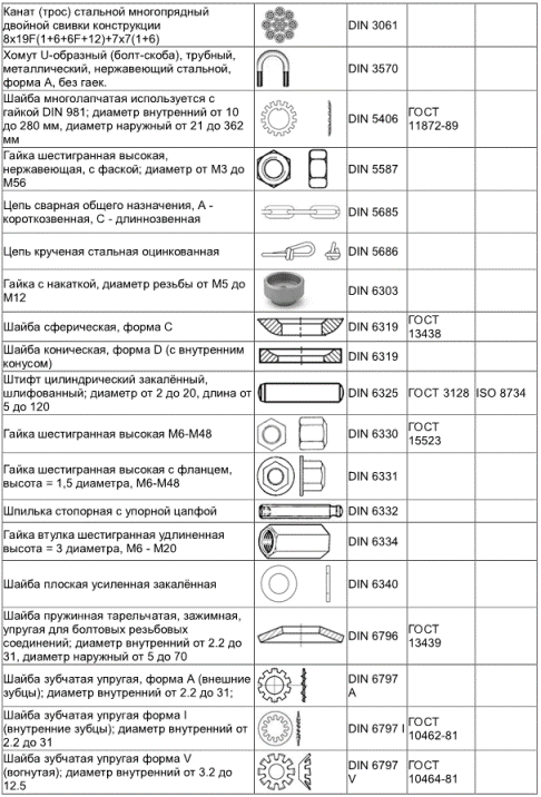 Таблица соответствия стандартов крепежа по ГОСТ, ДИН (DIN) и ИСО (ISO), винты, болты, шплинты, заклепки, ручки, шайбы, барашки, кольца, шпильки, рым-болты, цепи, зажимы, пробки, ключи шестигранники, шурупы, штифты, пальцы, талрепы, пружины тарельчатые, тросы, хомуты, саморезы, скобы, зажимы 