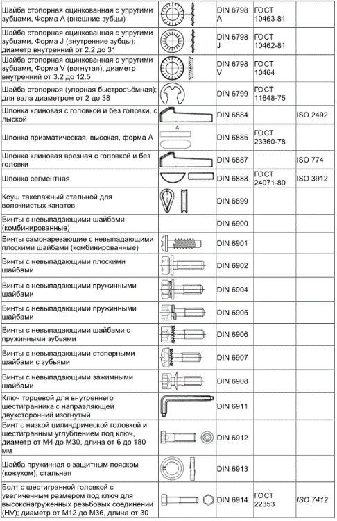 Таблица соответствия стандартов крепежа по ГОСТ, ДИН (DIN) и ИСО (ISO), винты, болты, шплинты, заклепки, ручки, шайбы, барашки, кольца, шпильки, рым-болты, цепи, зажимы, пробки, ключи шестигранники, шурупы, штифты, пальцы, талрепы, пружины тарельчатые, тросы, хомуты, саморезы, скобы, зажимы 