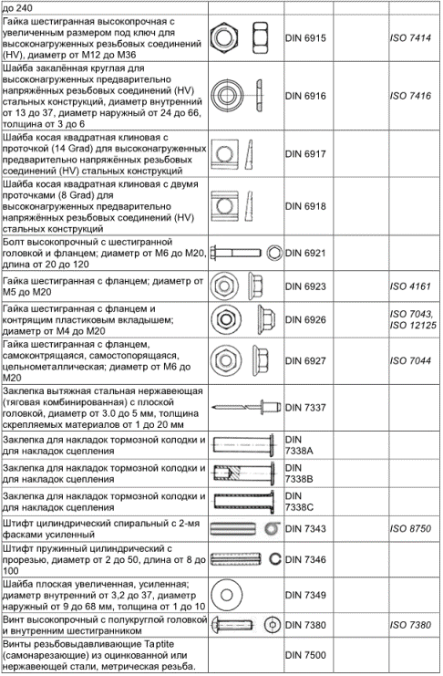 Таблица соответствия стандартов крепежа по ГОСТ, ДИН (DIN) и ИСО (ISO), винты, болты, шплинты, заклепки, ручки, шайбы, барашки, кольца, шпильки, рым-болты, цепи, зажимы, пробки, ключи шестигранники, шурупы, штифты, пальцы, талрепы, пружины тарельчатые, тросы, хомуты, саморезы, скобы, зажимы 