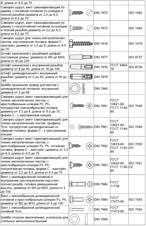Таблица соответствия стандартов крепежа по ГОСТ, ДИН (DIN) и ИСО (ISO), винты, болты, шплинты, заклепки, ручки, шайбы, барашки, кольца, шпильки, рым-болты, цепи, зажимы, пробки, ключи шестигранники, шурупы, штифты, пальцы, талрепы, пружины тарельчатые, тросы, хомуты, саморезы, скобы, зажимы 