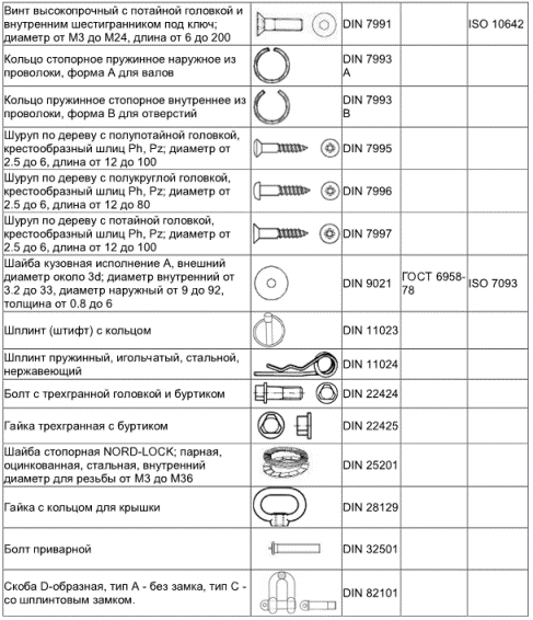 Таблица соответствия стандартов крепежа по ГОСТ, ДИН (DIN) и ИСО (ISO), винты, болты, шплинты, заклепки, ручки, шайбы, барашки, кольца, шпильки, рым-болты, цепи, зажимы, пробки, ключи шестигранники, шурупы, штифты, пальцы, талрепы, пружины тарельчатые, тросы, хомуты, саморезы, скобы, зажимы 