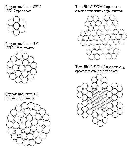 Технические данные - прочность стальных тросов (канатов) диаметром 3-11 мм.