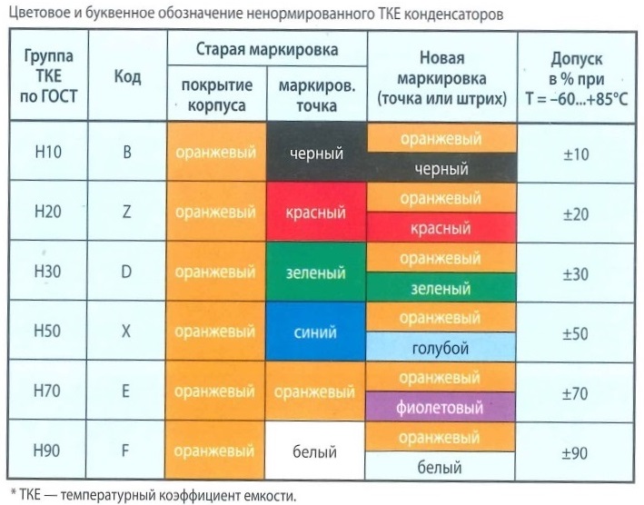 Цветовое и буквенное обозначение ненормирванного ТКЕ конденсаторов. Группа ТКЕ по ГОСТ, код, старая и новая маркировка, Допуск в %