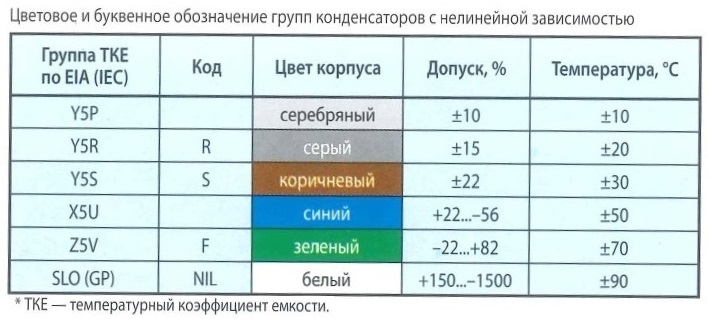  Цветовая маркировка выводных резисторов по ГОСТ 28883-90. Цвет полосы (точки), номинал - Ом, множитель, допуск