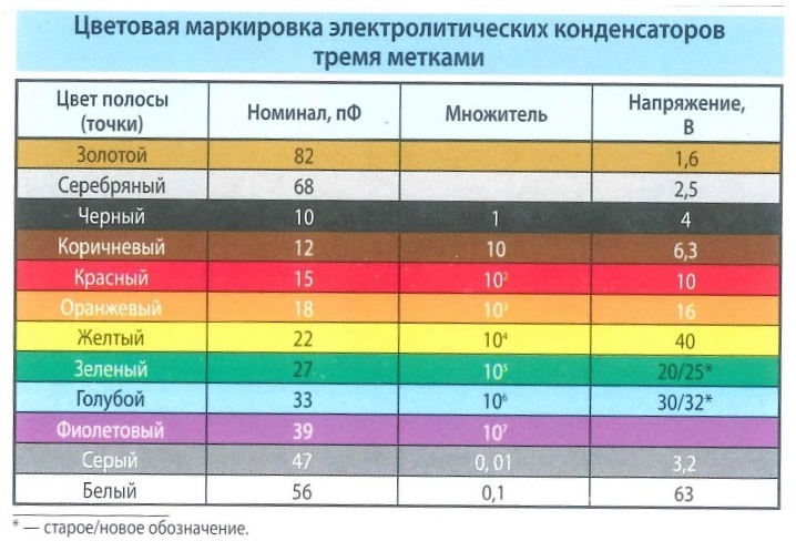 Цветовая маркировка электролитических конденсаторов тремя метками. Цвет полосы (точки), номинал, множитель, напряжение.