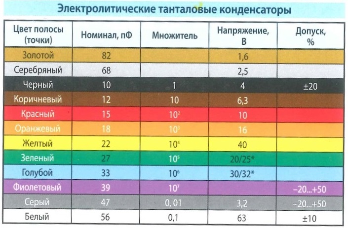 Якорь Цветовая маркировка - электролитические танталовые конденсаторы. Цвет полосы (точки), номинал, множитель, напряжение, допуск %