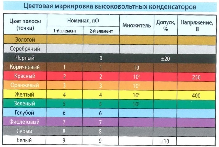Цветовая маркировка высоковольтных  конденсаторов. Цвет полосы (точки), номинал, множитель, допуск %, напряжение