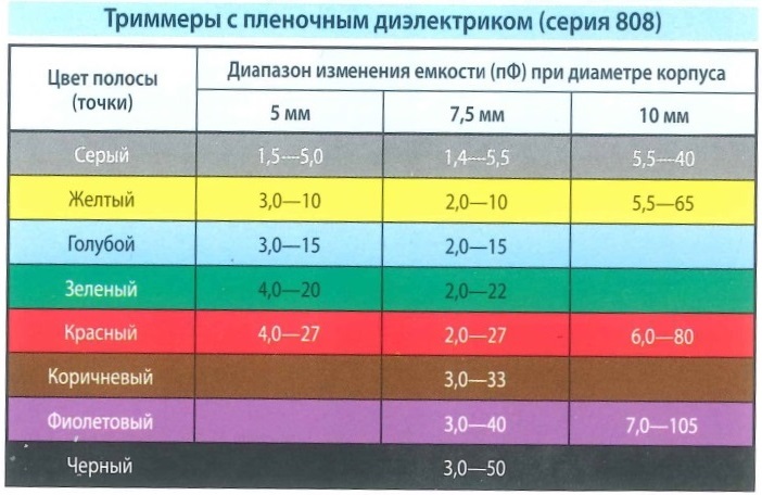 Цветовая маркировка - триммеры с пленочным диэлектриком (серия 808). Цвет полосы (точки), диапазоны изменения емкости