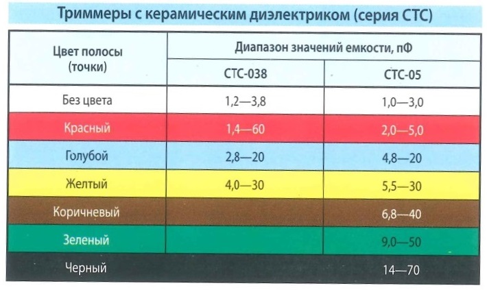 Цветовая маркировка - триммеры с керамическим диэлектриком серия СТС. Цвет полосы (точки), диапазоны значения емкости