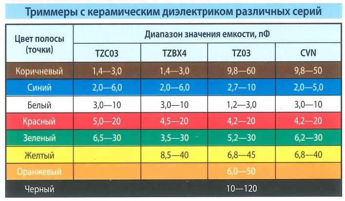 Цветовая маркировка - триммеры с керамическим диэлектриком различных серий. Цвет полосы (точки), диапазоны значения емкости