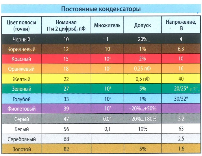 Цветовая маркировка постоянные конденсаторы. Цвет полосы (точки), номинал, множитель, допуск, напряжение