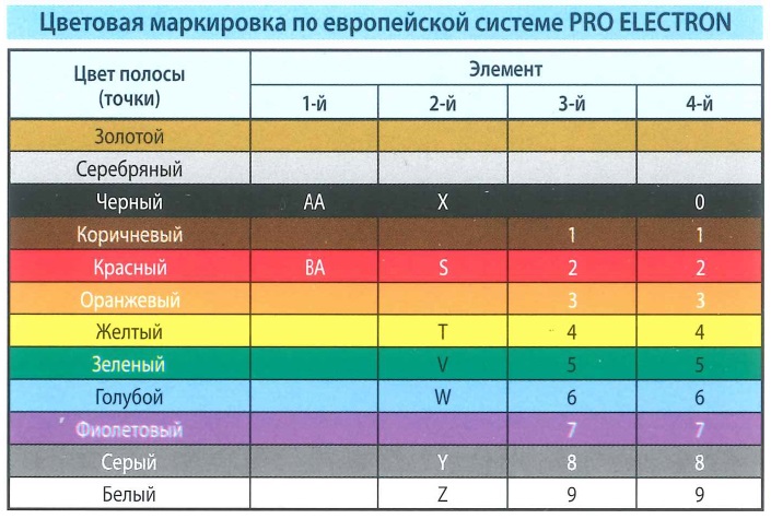 Цветовая маркировка - диодов по европейской системе PRO ELECTRON. Цвет полосы (точки), элемент.