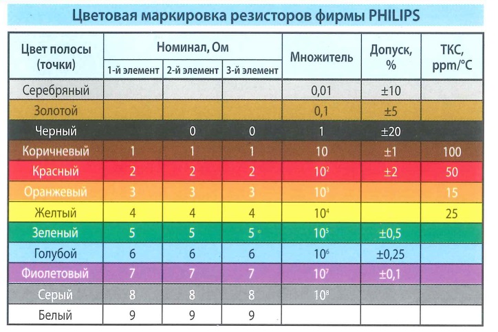 Цветовая маркировка резисторов фирмы PHILIPS. Цвет полосы (точки), номинал - Ом, множитель, допуск, ТКС