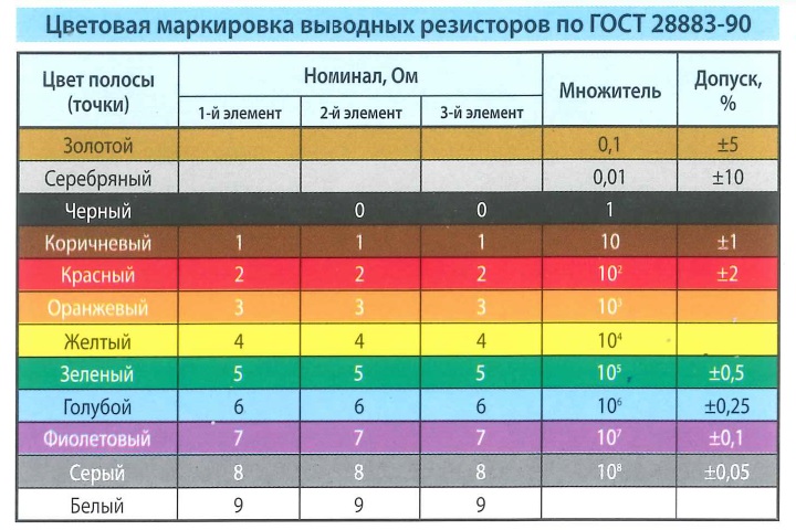  Цветовая маркировка выводных резисторов по ГОСТ 28883-90. Цвет полосы (точки), номинал - Ом, множитель, допуск