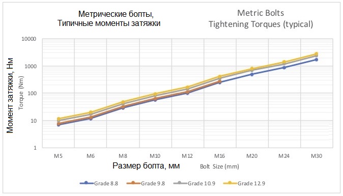 Таблица моментов затяжки болтов. Метрические стальные болты стандартных серий - максимальные моменты затяжки для резьбы основного шага в Нм 