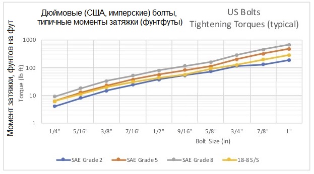 Таблица моментов Америаканские, канадские, импрские болты (US bolts) - типичные максимальные моменты затяжки для резьбы крупного шага UNC и мелкого шага UNF в фунтфутах.